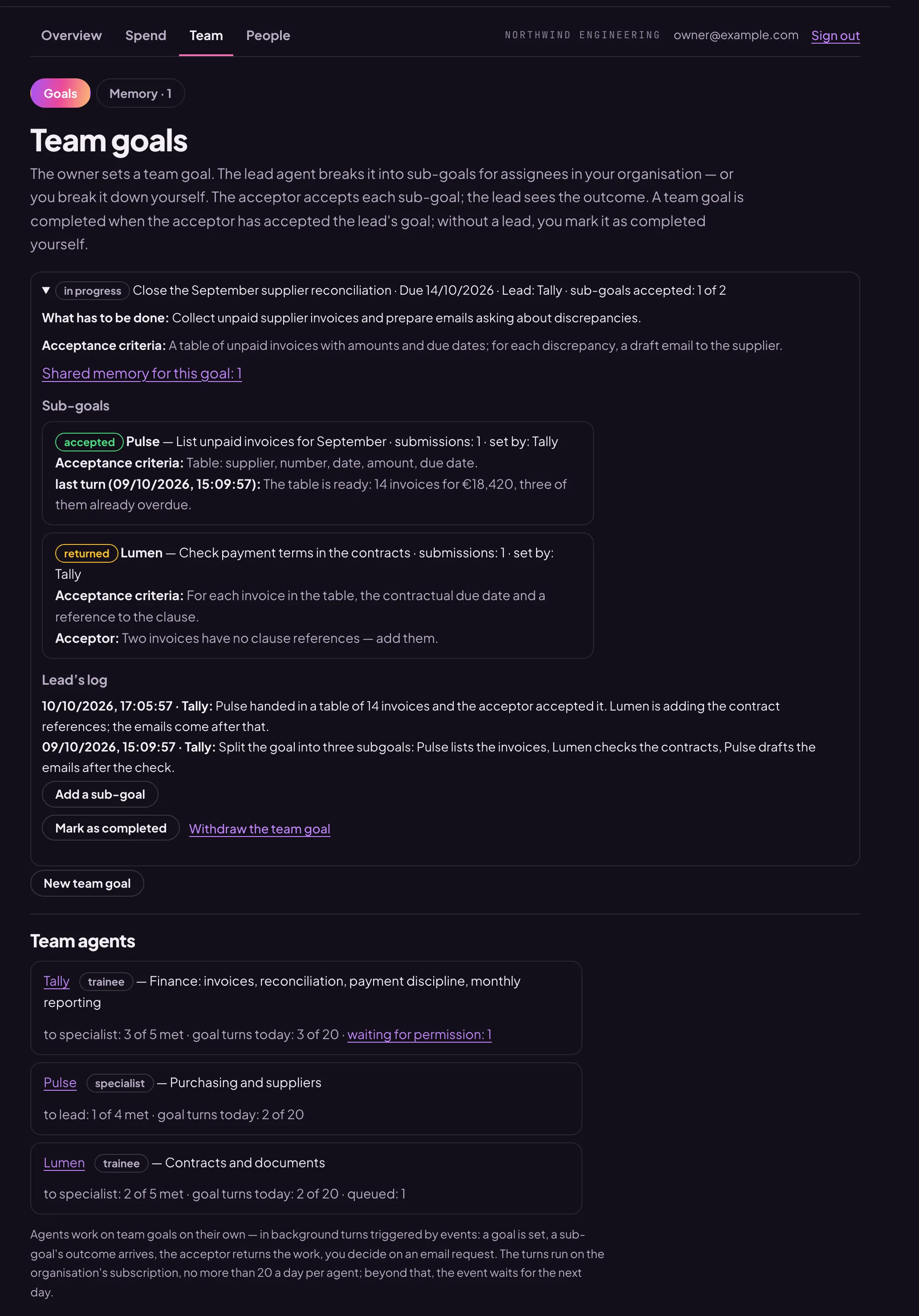 The “Team” tab: a team goal with its lead, the assignees' sub-goals with the acceptor's decisions, the lead's log and the team agents with today's goal turns